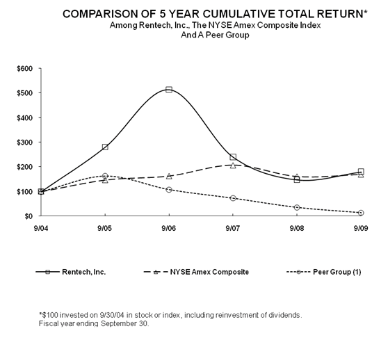 (PERFORMANCE GRAPH)